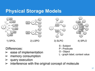 Physical Storage Models
Differences:
➢ ease of implementation
➢ memory consumption
➢ query execution
➢ interference with the original concept of molecule
1) SPOL 2) LSPO 3) SLPO 4) SPLO
37
S - Subject
P - Predicate
O - Object
L - graph label, context value
 