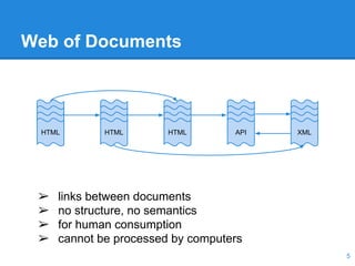 Web of Documents
5
HTML
HTML
HTML
HTML
HTML
HTML
HTML
HTML
HTML
HTML
HTML
HTML
HTML
HTML
HTML
API
HTML
HTML
HTML
XML
➢ links between documents
➢ no structure, no semantics
➢ for human consumption
➢ cannot be processed by computers
 
