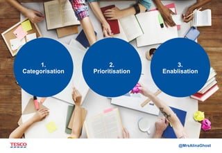 @MrsAlinaGhost
2.
Prioritisation
3.
Enablisation
1.
Categorisation
 