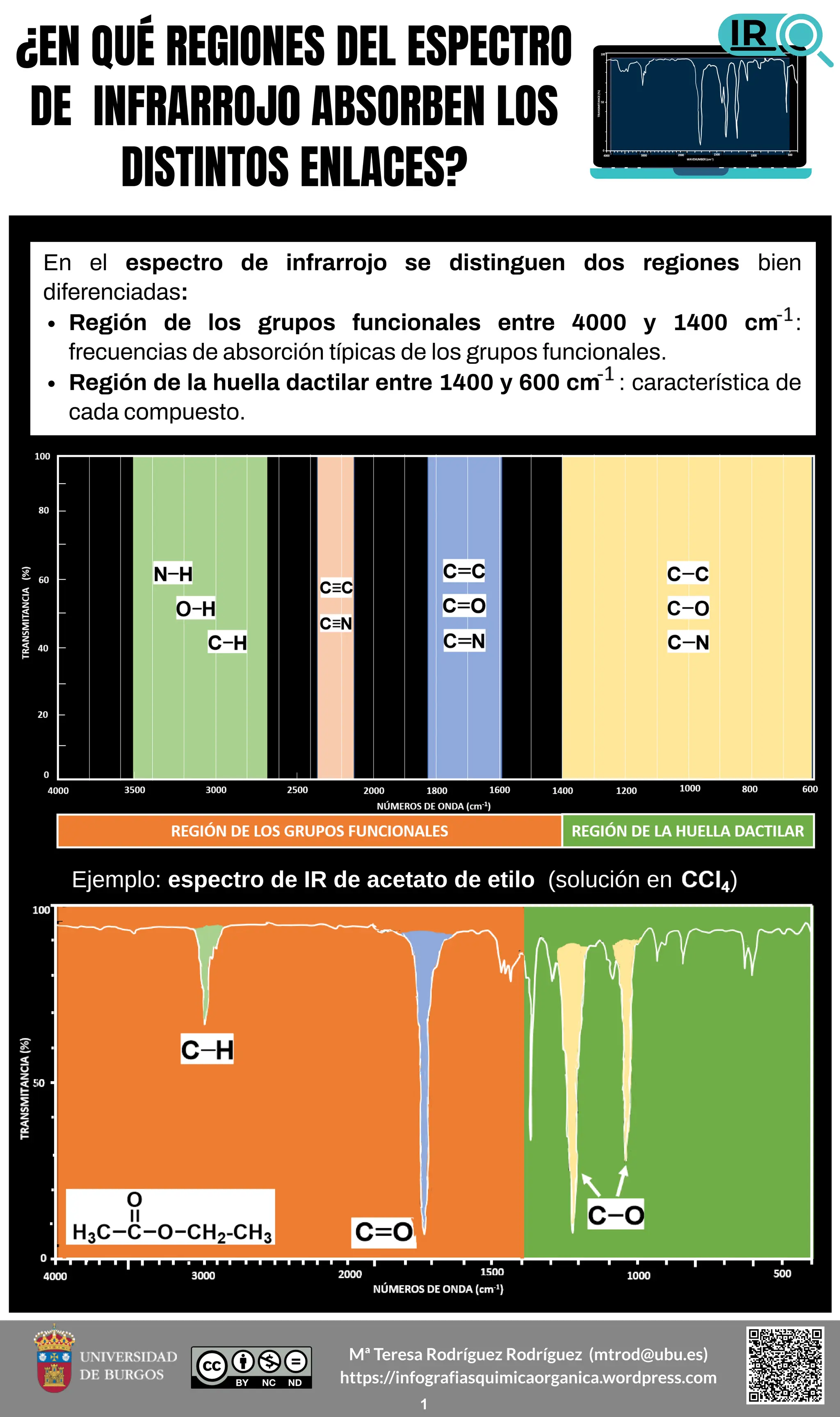 Infografías de espectros de infrarrojo | PDF