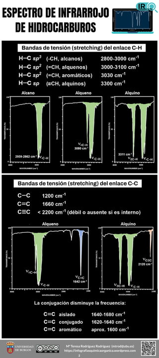 Infografías de espectros de infrarrojo | PDF