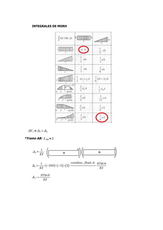 INTEGRALES DE MORH
＝
ΔVc +
Δ1 Δ2
*Tramo AB: ＝
LAB 3
=
Δ1 ――
1
EI
≔
Δ1 ―――――→
⋅
⋅
⋅
――
1
EI
(
(-250)
) (
(-5)
) (
(3)
)
,
,
combine float 6
―――
3750.0
EI
→
Δ1 ―――
3750.0
EI
 
