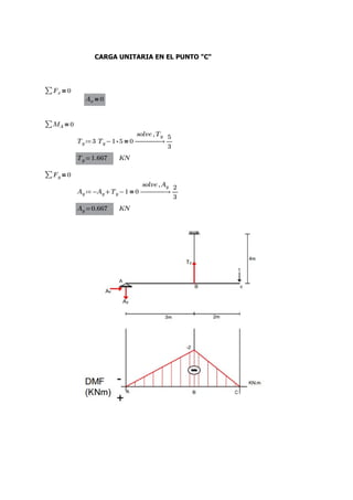 CARGA UNITARIA EN EL PUNTO "C"
＝
∑Fx 0
＝
Ax 0
＝
∑MA 0
≔
Ty ―――
→
＝
-
3 Ty ⋅
1 5 0
,
solve Ty
―
5
3
=
Ty 1.667 KN
＝
∑Fy 0
≔
Ay ―――
→
＝
-
+
-Ay Ty 1 0
,
solve Ay
―
2
3
=
Ay 0.667 KN
 