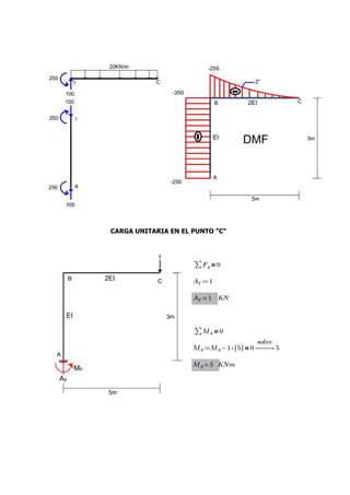 CARGA UNITARIA EN EL PUNTO "C"
＝
∑Fy 0
≔
AY 1
=
AY 1 KN
＝
∑MA 0
≔
MA ――
→
＝
-
MA ⋅
1 (
(5)
) 0
solve
5
=
MA 5 KNm
 