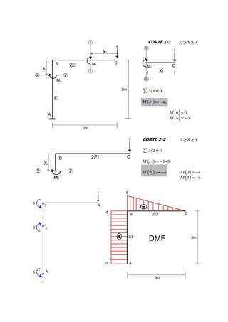 CORTE 1-1 ≥
≥
5 X 0
＝
∑M1 0
≔
M⎛
⎝x1
⎞
⎠ -x1
=
M(
(0)
) 0
=
M(
(5)
) -5
CORTE 2-2 ≥
≥
3 X 0
＝
∑M2 0
≔
M⎛
⎝x2
⎞
⎠ ⋅
-1 5
→
M⎛
⎝x2
⎞
⎠ -5 =
M(
(0)
) -5
=
M(
(3)
) -5
 
