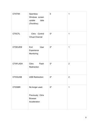 CTXTWI Seamless
Windows screen
update data
(ThinWire)
0 1
CTXCTL Citrix Control
Virtual Channel
0* 1
CTXEUEM End User
Experience
Monitoring
0* 1
CTXFLASH Citrix Flash
Redirection
0* 2
CTXGUSB USB Redirection 0* 2
CTXSBR No longer used.
Previously: Citrix
Browser
Acceleration
0* 1
9
 