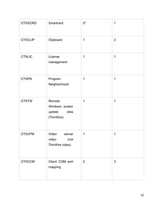 CTXSCRD Smartcard 0* 1
CTXCLIP Clipboard 1 2
CTXLIC License
management
1 1
CTXPN Program
Neighborhood
1 1
CTXTW Remote
Windows screen
update data
(ThinWire)
1 1
CTXVFM Video server
video (not
ThinWire video)
1 1
CTXCCM Client COM port
mapping
2 3
10
 