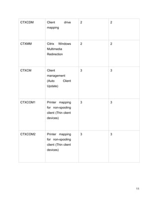 CTXCDM Client drive
mapping
2 2
CTXMM Citrix Windows
Multimedia
Redirection
2 2
CTXCM Client
management
(Auto Client
Update)
3 3
CTXCOM1 Printer mapping
for non-spooling
client (Thin client
devices)
3 3
CTXCOM2 Printer mapping
for non-spooling
client (Thin client
devices)
3 3
11
 