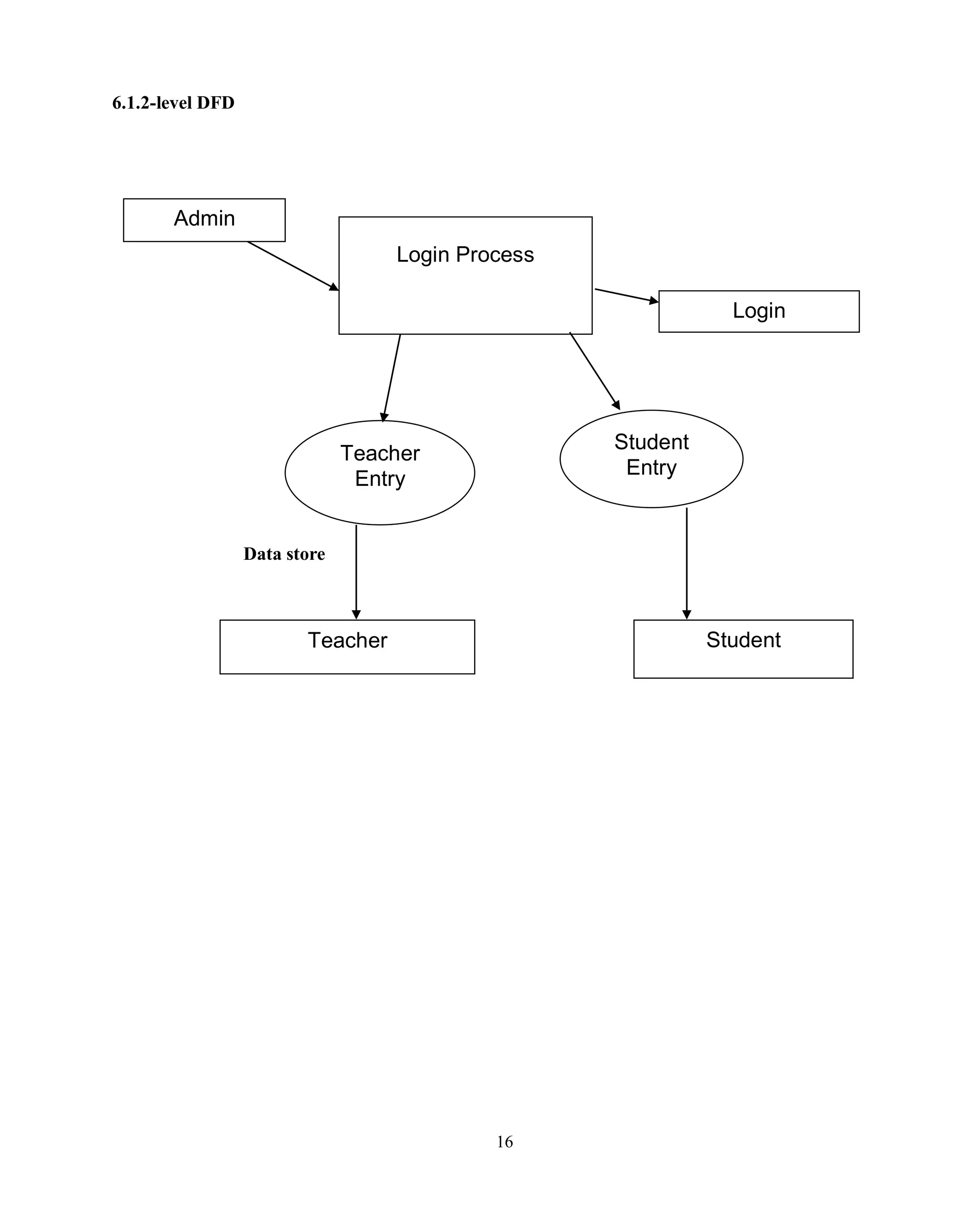 16
6.1.2-level DFD
Data store
Login Process
Admin
Login
Teacher
Entry
Student
Entry
Teacher Student
 