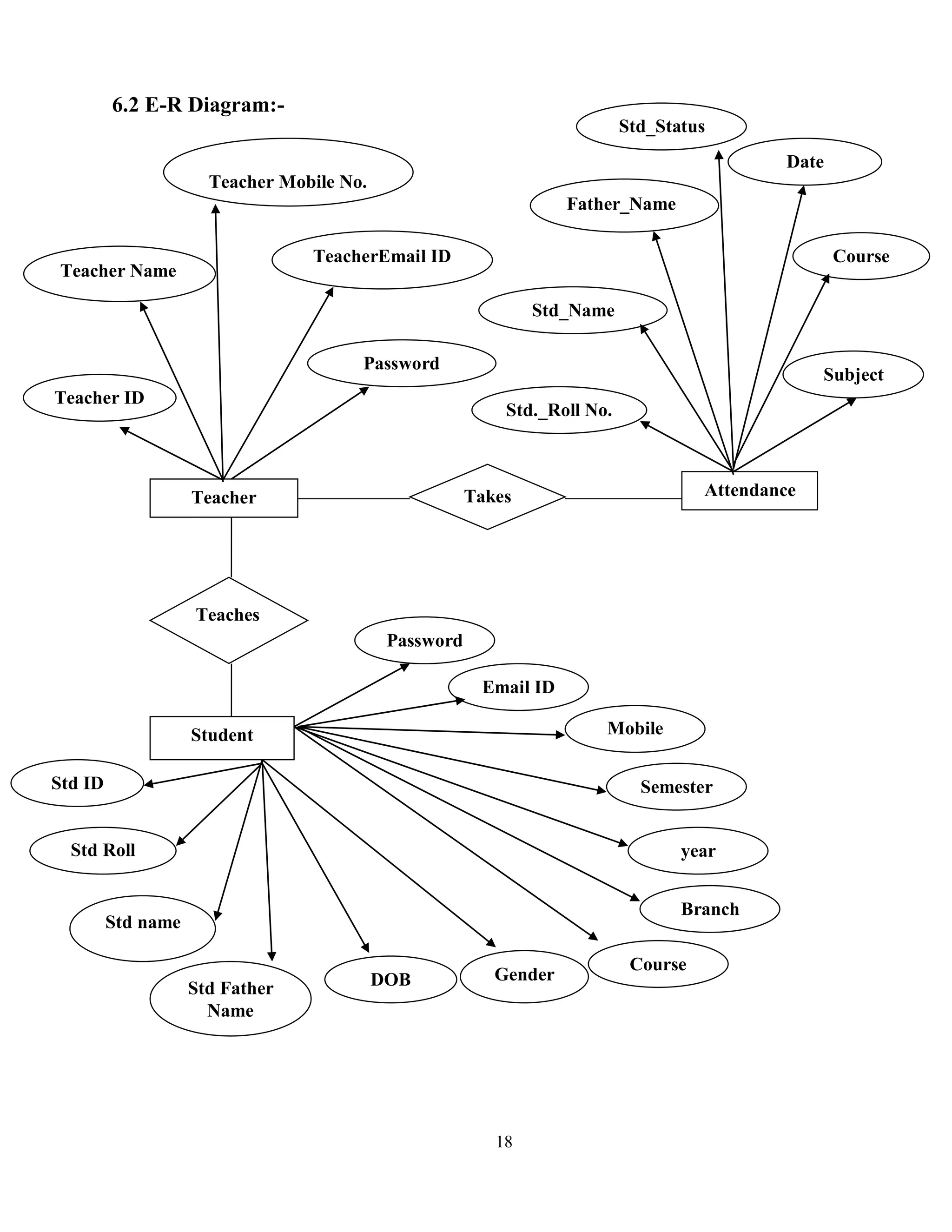 18
6.2 E-R Diagram:-
Teacher
Teacher ID
Teacher Name
Teacher Mobile No.
Attendance
Student
Teaches
Takes
TeacherEmail ID
Password
Std._Roll No.
Std_Name
Father_Name
Std_Status
Date
Course
Subject
Std ID
Std Roll
no.
Std name
Std Father
Name
DOB Gender
Course
Branch
year
Semester
Mobile
no.
Email ID
Password
 