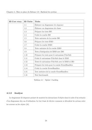 Chapitre 4. Mise en place du Release 1.0 : Backend du syst`eme
ID User story ID Tˆache Tˆache
1
1.1 ´Elaborer un diagramme de s´equence
1.2 ´Elaborer un diagramme de classe
1.3 Pr´eparer les tests BO
1.4 Coder la couche BO
1.5 Tests unitaires de la couche BO
1.6 Pr´eparer les tests DAO
1.7 Coder la couche DAO
1.8 Tests unitaires de la couche DAO
1.9 Tests d’int´egration de DAO avec BO
1.10 Pr´eparer les tests pour le m´ecanisme Pub-Sub
1.11 Coder le m´ecanisme Pub-Sub dans le DAO
1.12 Tester le m´ecanisme Pub-Sub avec le DAO et BO
1.13 Pr´eparer les tests pour la couche EventHandlers
1.14 Coder la couche EventHandlers
1.15 Test unitaires de la couche EventHandlers
1.16 Test fonctionnels
Tableau 4.1 – Sprint 1 backlog
4.1.2 Analyse
Le diagramme de s´equence permet de montrer les interactions d’objets dans le cadre d’un sc´enario
d’un diagramme des cas d’utilisation. Le but ´etant de d´ecrire comment se d´eroulent les actions entre
les acteurs ou les objets [18].
24
 