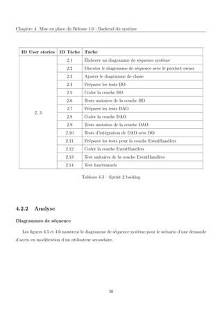 Chapitre 4. Mise en place du Release 1.0 : Backend du syst`eme
ID User stories ID Tˆache Tˆache
2, 3
2.1 ´Elaborer un diagramme de s´equence syst`eme
2.2 Discuter le diagramme de s´equence avec le product owner
2.3 Ajuster le diagramme de classe
2.4 Pr´eparer les tests BO
2.5 Coder la couche BO
2.6 Tests unitaires de la couche BO
2.7 Pr´eparer les tests DAO
2.8 Coder la couche DAO
2.9 Tests unitaires de la couche DAO
2.10 Tests d’int´egration de DAO avec BO
2.11 Pr´eparer les tests pour la couche EventHandlers
2.12 Coder la couche EventHandlers
2.13 Test unitaires de la couche EventHandlers
2.14 Test fonctionnels
Tableau 4.3 – Sprint 2 backlog
4.2.2 Analyse
Diagrammes de s´equence
Les ﬁgures 4.5 et 4.6 montrent le diagramme de s´equence syst`eme pour le sc´enario d’une demande
d’acc`es en modiﬁcation d’un utilisateur secondaire.
30
 