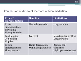 Comparison of different methods of bioremediation
LimitationsBenefitsType of
bioremediation
Long durationNatural atenuationIn situ
bioremediation:
Bioventing
Bioaugmentation
Mass transfer problem
Long duration
Low costLand farming
Composting
Biopiles
Require soil
excavation
High operatoional cost
Rapid degradation
Optimized parameters
Ex situ
bioremediation:
Slurry reactors
102
 