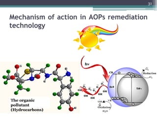 Mechanism of action in AOPs remediation
technology
The organic
pollutant
(Hydrocarbons)
31
 