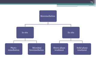 Bioremediation
In situ
Phyto-
remediation
Microbial
bioremediation
Ex situ
Slurry phase
treatment
Solid phase
treatment
75
 