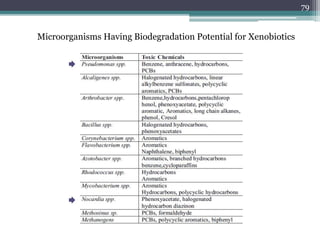 Microorganisms Having Biodegradation Potential for Xenobiotics
79
 