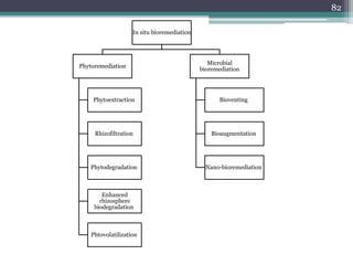 In situ bioremediation
Microbial
bioremediation
Bioventing
Bioaugmentation
Nano-bioremediation
Phytoremediation
Phytoextraction
Rhizofiltration
Phytodegradation
Enhanced
rhizosphere
biodegradation
Phtovolatilization
82
 
