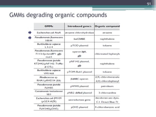 GMMs degrading organic compounds
91
 