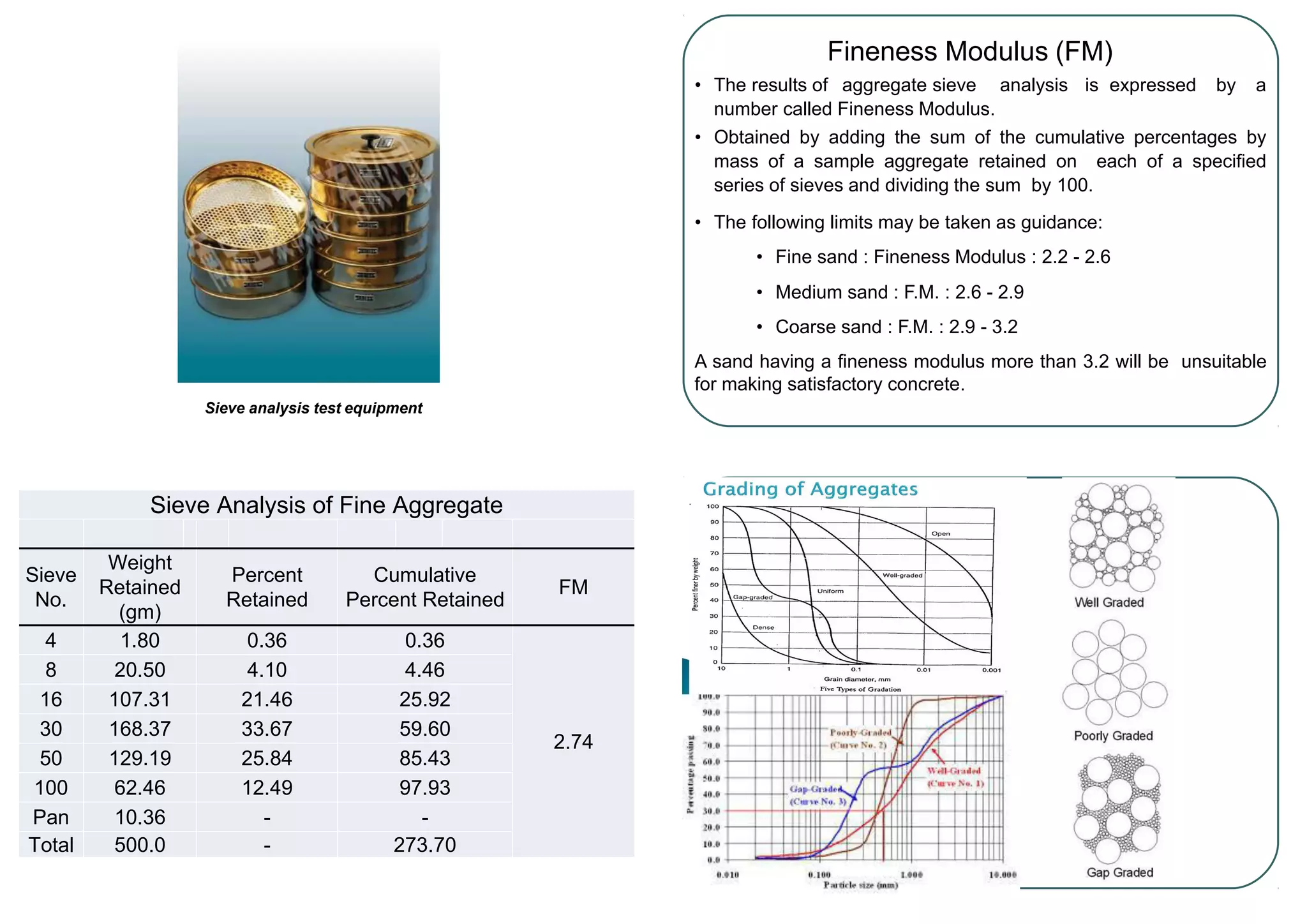 Sieve analysis test equipment
Fineness Modulus (FM)
• The results of aggregate sieve analysis is expressed by a
number called Fineness Modulus.
• Obtained by adding the sum of the cumulative percentages by
mass of a sample aggregate retained on each of a specified
series of sieves and dividing the sum by 100.
• The following limits may be taken as guidance:
• Fine sand : Fineness Modulus : 2.2 - 2.6
• Medium sand : F.M. : 2.6 - 2.9
• Coarse sand : F.M. : 2.9 - 3.2
A sand having a fineness modulus more than 3.2 will be unsuitable
for making satisfactory concrete.
Sieve Analysis of Fine Aggregate
Sieve
No.
Weight
Retained
(gm)
Percent
Retained
Cumulative
Percent Retained
FM
4 1.80 0.36 0.36
2.74
8 20.50 4.10 4.46
16 107.31 21.46 25.92
30 168.37 33.67 59.60
50 129.19 25.84 85.43
100 62.46 12.49 97.93
Pan 10.36 - -
Total 500.0 - 273.70
 