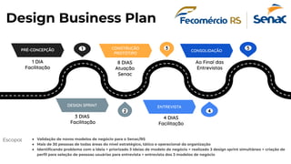 Escopo: ● Validação de novos modelos de negócio para o Senac/RS
● Mais de 30 pessoas de todas áreas do nível estratégico, tático e operacional da organização
● Identiﬁcando problema com a ideia > priorizado 3 ideias de modelo de negócio > realizado 3 design sprint simultâneo > criação de
perﬁl para seleção de pessoas usuárias para entrevista > entrevista dos 3 modelos de negócio
Design Business Plan
1 3 5
4
2
8 DIAS
Atuação
Senac
Ao Final das
Entrevistas
3 DIAS
Facilitação
4 DIAS
Facilitação
PRÉ-CONCEPÇÃO
1 DIA
Facilitação
DESIGN SPRINT
CONSTRUÇÃO
PROTÓTIPO
ENTREVISTA
CONSOLIDAÇÃO
 
