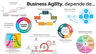 Business Agility, depende de...
Peter Drucker
Gestão por Resultados Sistema de OKRs
Andy Groove & John Doerr
Ambidestria
Steve Blank
Organizações
que Aprendem
Peter Senge
Melhoria Contínua
W. Edwards Deming
Agilidade Estratégica
Andy Barbosa & M̈ayra de Souza
Liderança Situacional
Hersey & Blanchard
Gestão Ágil de Processos
Scrum (Ken Schwaber & Jeff Sutherland) | Kanban (David Anderson)
 