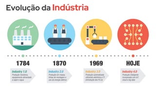 Evolução da Indústria
 