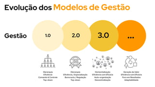 Evolução dos Modelos de Gestão
...
3.0
2.0
1.0
Gestão
Hierarquia
Eficiência
Comando & Controle
Top-down
Hierarquia
Eficiência / Especialização
Burocracia / Regulação
Top-down
Horizontalização
Eficiência com Eficácia
Auto-organização
Descentralização
Geração de Valor
Eficiência com Eficácia
Foco em Resultados
Adaptabilidade
 