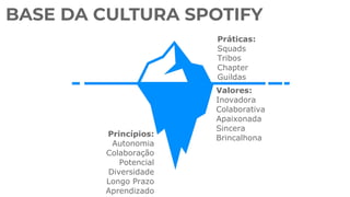 BASE DA CULTURA SPOTIFY
Práticas:
Squads
Tribos
Chapter
Guildas
Valores:
Inovadora
Colaborativa
Apaixonada
Sincera
Brincalhona
Princípios:
Autonomia
Colaboração
Potencial
Diversidade
Longo Prazo
Aprendizado
 