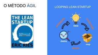 A
P
R
E
N
D
E
R
C
O
N
S
T
R
U
I
R
MEDIR
ideia
dados
mvp
O MÉTODO ÁGIL LOOPING LEAN STARTUP
 