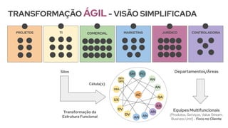 PROJETOS TI
Departamentos/Áreas
COMERCIAL MARKETING JURÍDICO CONTROLADORIA
Equipes Multifuncionais
(Produtos, Serviços, Value Stream,
Business Unit) - Foco no Cliente
Transformação da
Estrutura Funcional
Célula(s)
Silos
TRANSFORMAÇÃO ÁGIL - VISÃO SIMPLIFICADA
AN
AN
AN
AN
DBA
QA
DV
DV
AC
PO
AN
DEV
OPS
AN
SM
UX
 