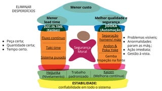 Menor custo
Melhor qualidade e
segurança
Menor
lead time
JUST IN TIME
(Kanban)
JIDOKA
(Automação)
Fluxo contínuo
Takt time
Sistema puxado
● Problemas visíveis;
● Anormalidades
param as máq.;
● Ação imediata;
● Gestão à vista.
Separação
homem/ máq
Andon &
Poka Yoke
Gemba
Inspeção na fonte
● Peça certa;
● Quantidade certa;
● Tempo certo.
ELIMINAR
DESPERDÍCIOS
Heijunka
(Nivelamento)
Trabalho
padronizado
Kaizen
(Melhoria contínua)
ESTABILIDADE:
conﬁabilidade em todo o sistema
Segurança
Moral
 