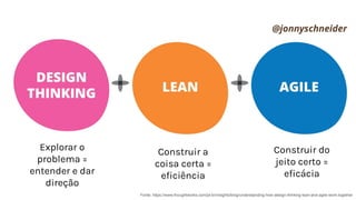 Fonte: https://www.thoughtworks.com/pt-br/insights/blog/understanding-how-design-thinking-lean-and-agile-work-together
Explorar o
problema =
entender e dar
direção
Construir a
coisa certa =
eﬁciência
Construir do
jeito certo =
eﬁcácia
 