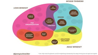 Fonte: https://www.thoughtworks.com/pt-br/insights/blog/understanding-how-design-thinking-lean-and-agile-work-together
 