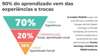 90% do aprendizado vem das
experiências e trocas
O modelo 70:20:10 surgiu nos
anos 90 com o trabalho de
Morgan McCall, Robert
Eichinger e Michael
Lombardo, do Centre for
Creative Leadership, e
atualmente tem sido
aprimorado por Charles
Jennings, fundador do
702010 Institute.
 
