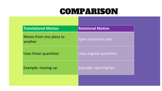 COMPARISON
Translational Motion Rotational Motion
Moves from one place to
another
Spins around an axis
Uses linear quantities Uses angular quantities
Example: moving car Example: spinning fan
 