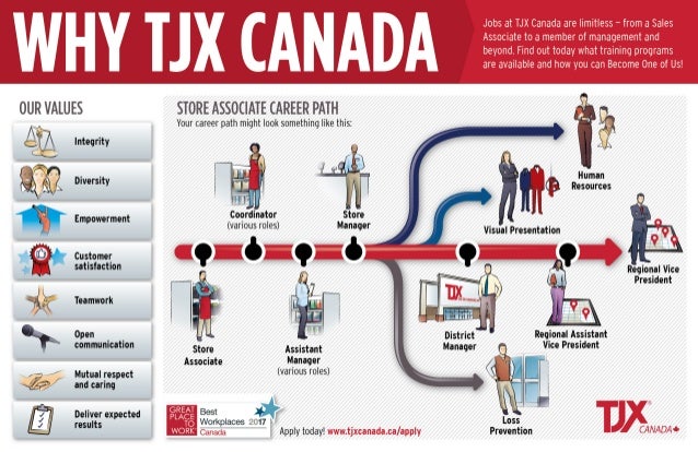 Store Associate Career Path