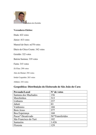 Jadson do Zezinho
Vereadores Eleitos:
Duda: 422 votos
Júnior: 413 votos
Manoel de Ouro: m370 votos
Dácio do Chico Crente: 342 votos
Geraldo: 322 votos
Batista Santana: 319 votos
Fanta: 315 votos
Zé Elias: 298 votos
Alex do Demar: 292 votos
Irmão Coquinho: 263 votos
Afrânio: 252 votos
Geopolítica: Distribuição do Eleitorado de São João do Caru
Povoado/Local Nº de votos
Santana dos Machados 156
Murchinhos 313
Linhares 237
Jaboti 83
Valdimiro 188
Bom Jesus 377
Boa Esperança 160
Pacas* Desativado 56*Transferidos
São Francisco do Turi 102
Santarém 1.626
Floresta 129
 