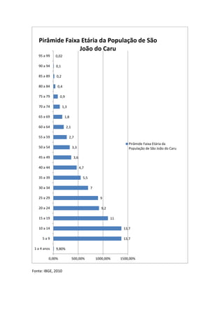 Fonte: IBGE, 2010
9,80%
13,7
13,7
11
9,2
9
7
5,5
4,7
3,6
3,3
2,7
2,1
1,8
1,3
0,9
0,4
0,2
0,1
0,02
0,00% 500,00% 1000,00% 1500,00%
1 a 4 anos
5 a 9
10 a 14
15 a 19
20 a 24
25 a 29
30 a 34
35 a 39
40 a 44
45 a 49
50 a 54
55 a 59
60 a 64
65 a 69
70 a 74
75 a 79
80 a 84
85 a 89
90 a 94
95 a 99
Pirâmide Faixa Etária da População de São
João do Caru
Pirâmide Faixa Etária da
População de São João do Caru
 