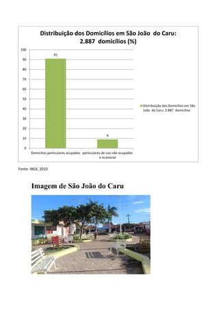 Fonte: IBGE, 2010
Imagem de São João do Caru
91
9
0
10
20
30
40
50
60
70
80
90
100
Domicílios particulares ocupados particulares de uso não ocupados
e ocasional
Distribuição dos Domicílios em São João do Caru:
2.887 domicílios (%)
Distribuição dos Domicílios em São
João do Caru: 2.887 domicílios
 
