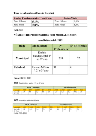Taxa de Abandono (Evasão Escolar)
Ensino Fundamental – 1º ao 9º ano Ensino Médio
Zona Urbana 5,1% Zona Urbana 8,6%
Zona Rural 2,8% Zona Rural 5,4%
INEP/2013.
NÚMERO DE PROFESSORES POR MOIDALIDADES
Ano Referencial: 2012
Rede Modalidade Nº
Professores
Nº de Escolas
Municipal
Ensino
Fundamental 1º
ao 9º ano 239 52
Estadual Ensino Médio:
1º, 2º e 3º ano
31 4
Fonte: IBGE, 2013
IDEB Resultados e Metas - 5º ao 6º ano
IDEB Observado Metas Projetadas
Município 2005 2007 2009 2011 2013 2013 2015 2017 2019 2021
São João
do Caru
3,7 4,8 3,3 3,8 2,9 4,8 5,0 5,3 5,5,6 5,9
IDEB Resultados e Metas - 9º ano
IDEB Observado Metas Projetadas
Município 2005 2009 2011 2013 2013 2015 2017 2019 2021
São João
do Caru
3,4 3,0 3,6 3,5 4,2 4,6 4,9 5,1 5,4
Fonte: INEP, 2013.
 