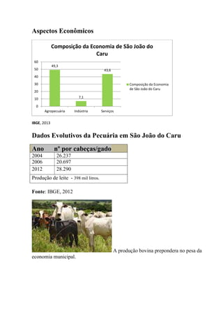 Aspectos Econômicos
IBGE, 2013
Dados Evolutivos da Pecuária em São João do Caru
Ano nº por cabeças/gado
2004 26.237
2006 20.697
2012 28.290
Produção de leite - 398 mil litros.
Fonte: IBGE, 2012
A produção bovina prepondera no pesa da
economia municipal.
49,3
7,1
43,6
0
10
20
30
40
50
60
Agropecuária Indústria Serviços
Composição da Economia de São João do
Caru
Composição da Economia
de São João do Caru
 