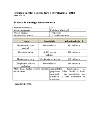 Extração Vegetal e Silvicultura e Extrativismo - 2012
Fonte: IBGE, 2012
Situação de Emprego Socioeconômica
Número de empresas 34
Maior empregador: Prefeitura Municipal
Pessoal ocupado 460 pessoas
Salário médio mensal 1,3 salários mínimos.
Além dessas fontes, existem também
outras como:
Aposentados, beneficiários de
programas Bolsa Família e Pesca
Artesanal – que contribuem para
dinamizar a vida econômica no
município.
Fonte: IBGE, 2012.
Produto Quantidade Valor/Produção r$
Madeiras- Carvão
vegetal
769 toneladas 431 mil reais
Madeiras lenha 14.820 metros
cúbicos
320 mil reais
Madeiras em tora 3.943 metros cúbicos 662 mil reais
Oleaginosos babaçu,
amêndoa
199 toneladas 234 mil reais
 