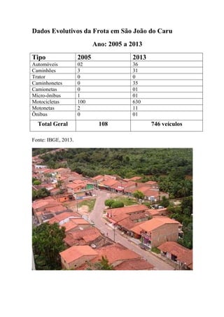 Dados Evolutivos da Frota em São João do Caru
Ano: 2005 a 2013
Tipo 2005 2013
Automóveis 02 36
Caminhões 3 31
Trator 0 0
Caminhonetes 0 35
Camionetas 0 01
Micro-ônibus 1 01
Motocicletas 100 630
Motonetas 2 11
Ônibus 0 01
Total Geral 108 746 veículos
Fonte: IBGE, 2013.
 