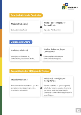 12
Principal Atividade Currícular
Centralidade dos Métodos de Ensino
Métodos de Ensino
 