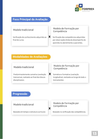 13
Foco Principal da Avaliação
Progressão
Modalidades de Avaliações
 