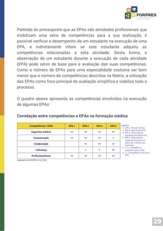 29
Partindo do pressuposto que as EPAs são atividades profissionais que
mobilizam uma série de competências para a sua realização, é
possível verificar o desempenho de um estudante na execução de uma
EPA, e indiretamente inferir se este estudante adquiriu as
competências relacionadas a esta atividade. Desta forma, a
observação de um estudante durante a execução de cada atividade
(EPA) pode servir de base para a avaliação das suas competências.
Como o número de EPAs para uma especialidade costuma ser bem
menor que o número de competências descritas na Matriz, a utilização
das EPAs como foco principal da avaliação simplifica e viabiliza todo o
processo.
O quadro abaixo apresenta as competências envolvidas na execução
de algumas EPAs:
Correlação entre competências e EPAs na formação médica
 