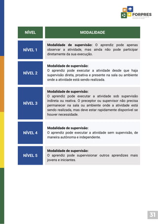 31
NÍVEL MODALIDADE
NÍVEL 1
Modalidade de supervisão: O aprendiz pode apenas
observar a atividade, mas ainda não pode participar
diretamente da sua execução.
NÍVEL 2
Modalidade de supervisão:
O aprendiz pode executar a atividade desde que haja
supervisão direta, proativa e presente na sala ou ambiente
onde a atividade está sendo realizada.
NÍVEL 3
Modalidade de supervisão:
O aprendiz pode executar a atividade sob supervisão
indireta ou reativa. O preceptor ou supervisor não precisa
permanecer na sala ou ambiente onde a atividade está
sendo realizada, mas deve estar rapidamente disponível se
houver necessidade.
NÍVEL 4
Modalidade de supervisão:
O aprendiz pode executar a atividade sem supervisão, de
maneira autônoma e independente.
NÍVEL 5
Modalidade de supervisão:
O aprendiz pode supervisionar outros aprendizes mais
jovens e iniciantes.
 