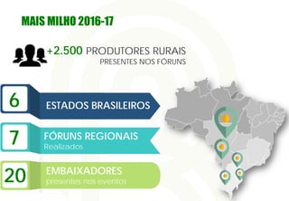 MAIS MILHO 2016-17
+2.500 PRODUTORES RURAIS
PRESENTES NOS FÓRUNS
6
7 FÓRUNS REGIONAIS
Realizados
EMBAIXADORES
presentes nos eventos
ESTADOS BRASILEIROS
20
 
