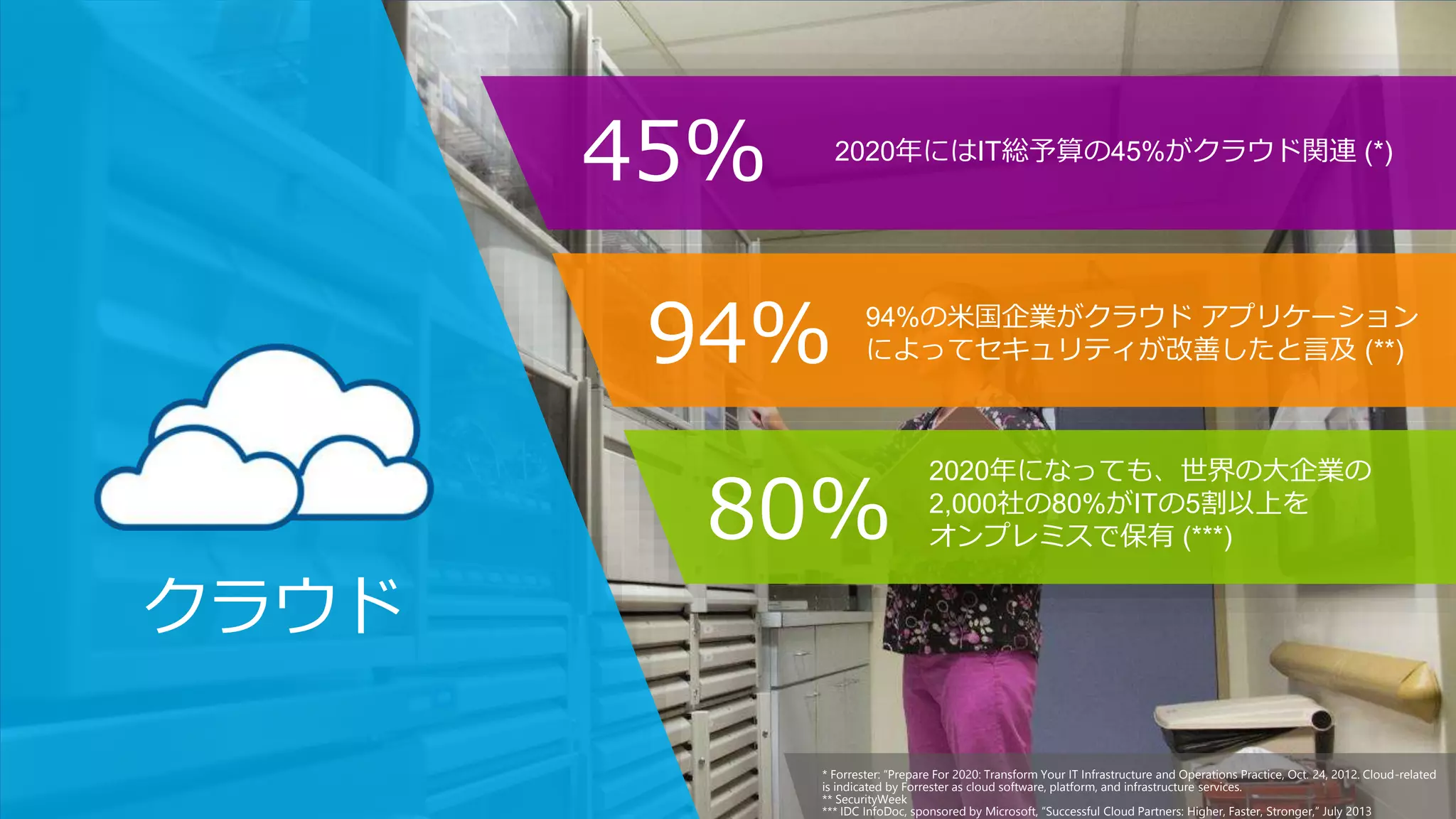 25* Forrester: “Prepare For 2020: Transform Your IT Infrastructure and Operations Practice, Oct. 24, 2012. Cloud-related
is indicated by Forrester as cloud software, platform, and infrastructure services.
** SecurityWeek
*** IDC InfoDoc, sponsored by Microsoft, “Successful Cloud Partners: Higher, Faster, Stronger,” July 2013
45% 2020年にはIT総予算の45%がクラウド関連 (*)
94%
80%
94%の米国企業がクラウド アプリケーション
によってセキュリティが改善したと言及 (**)
2020年になっても、世界の大企業の
2,000社の80%がITの5割以上を
オンプレミスで保有 (***)
 
