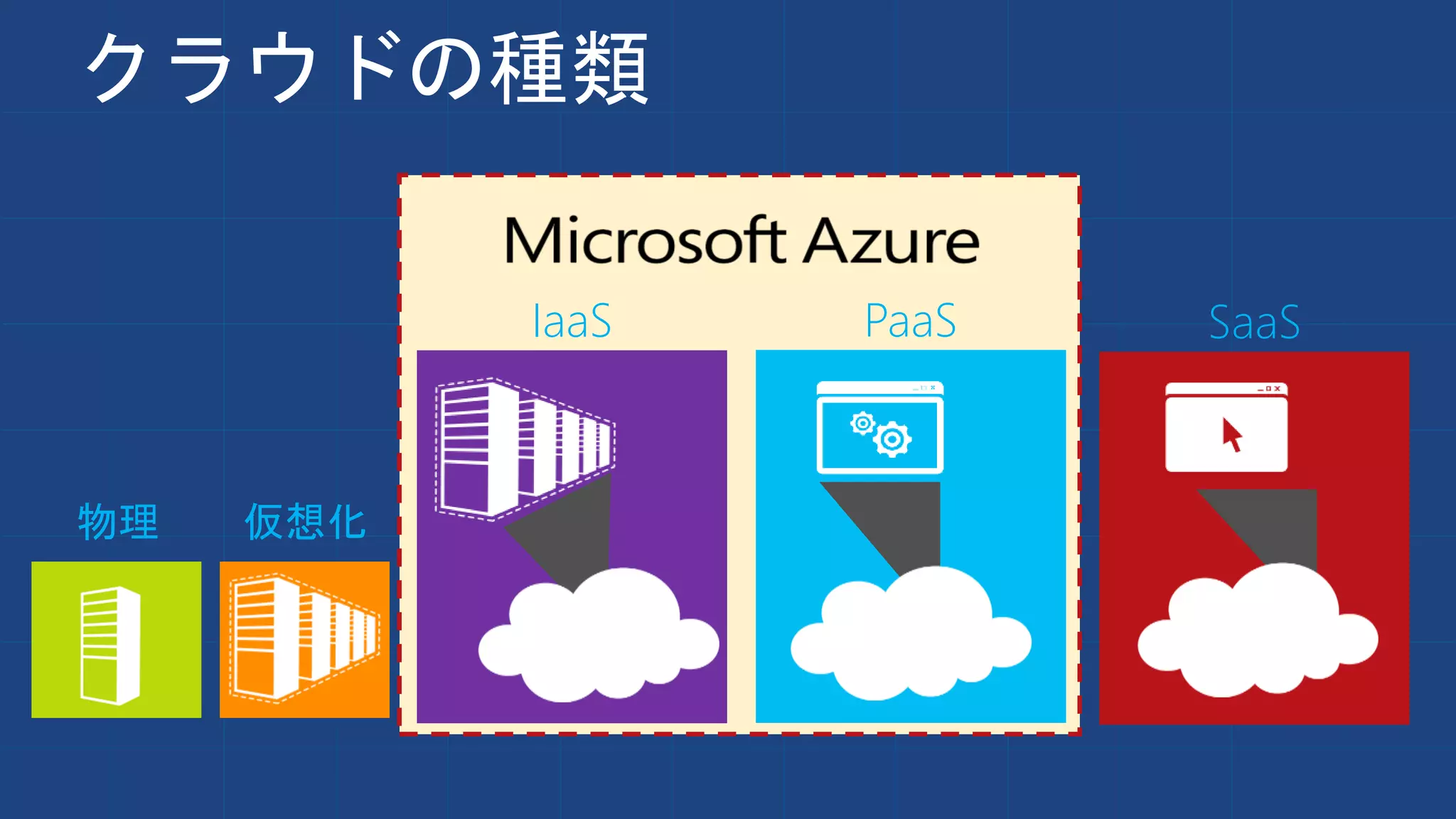 クラウドの種類
物理
PaaS
仮想化
IaaS SaaS
 